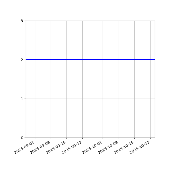 Graph of Files per version against time
