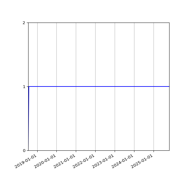 Graph of Activities against time