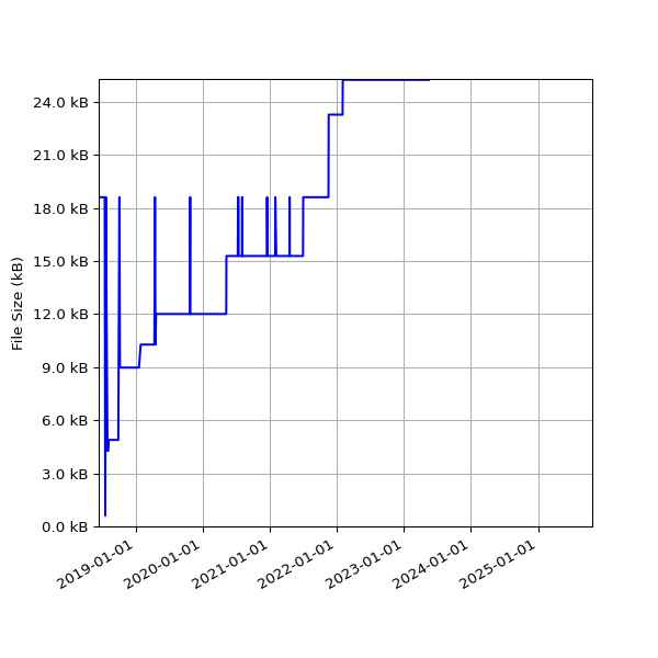 Graph of Total File Size against time