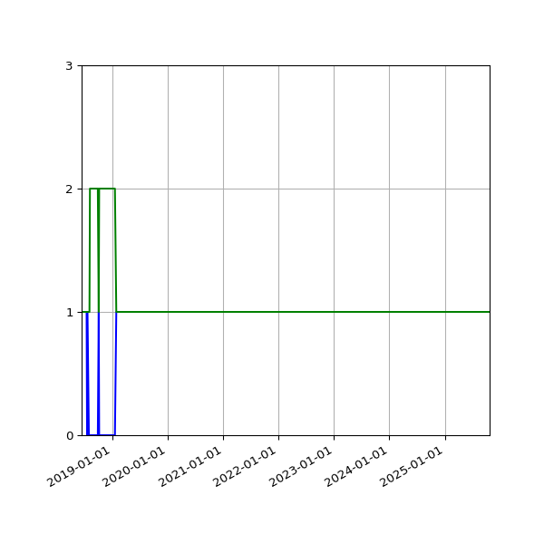 Graph of Files per version against time