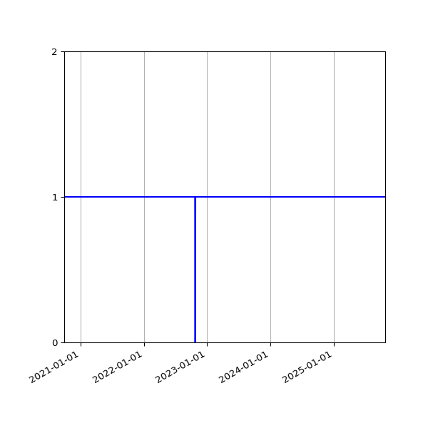 Graph of Activities against time
