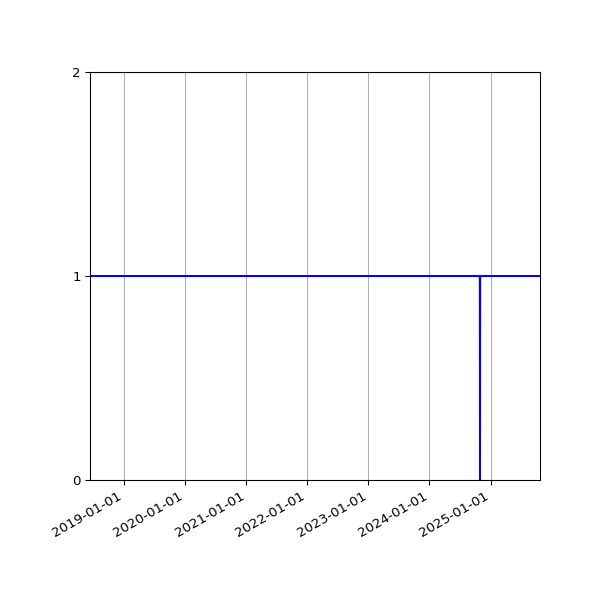 Graph of Activity Files against time