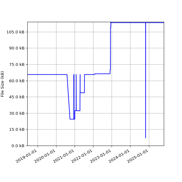 Graph of Total File Size against time
