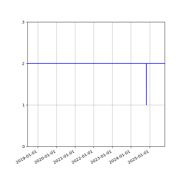 Graph of Files per version against time