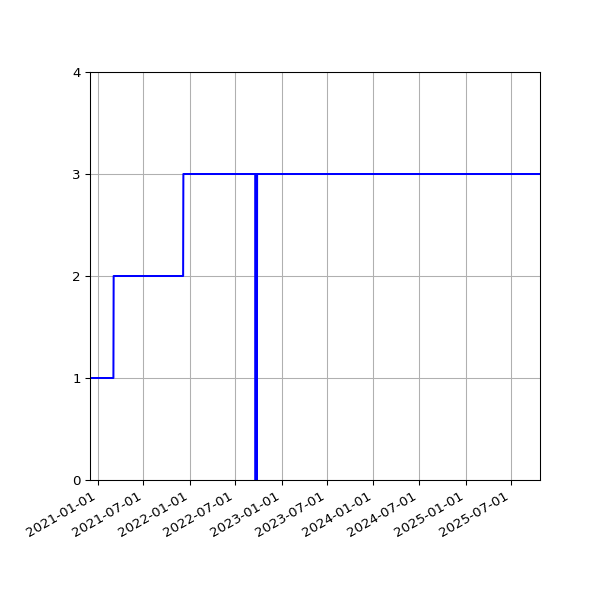 Graph of Activities against time
