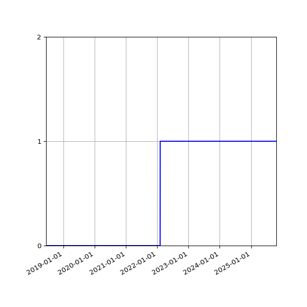 Graph of Organisation Files against time