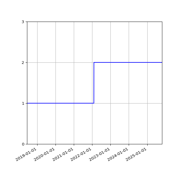 Graph of Files per version against time