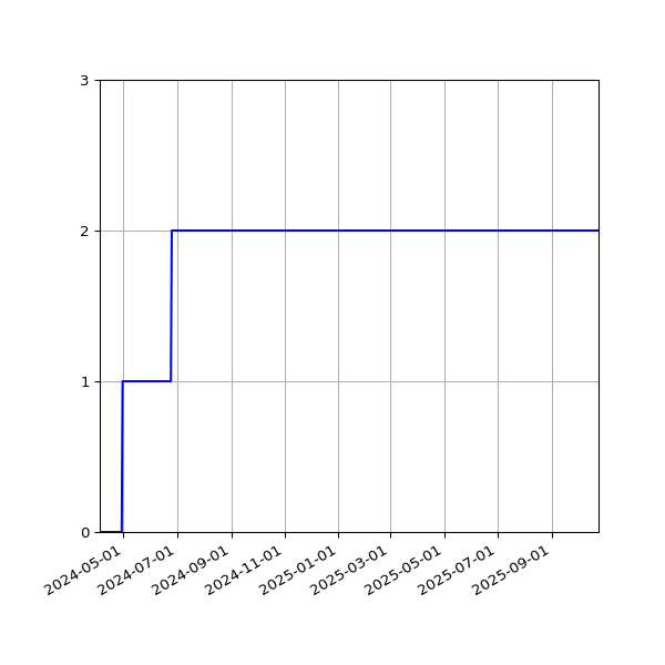 Graph of Activities against time
