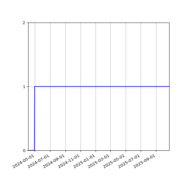 Graph of Activity Files against time