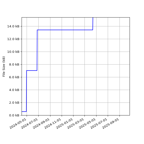 Graph of Total File Size against time