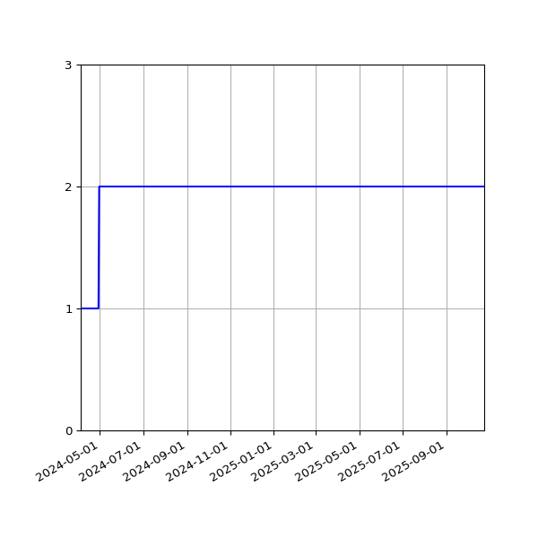 Graph of Files per version against time
