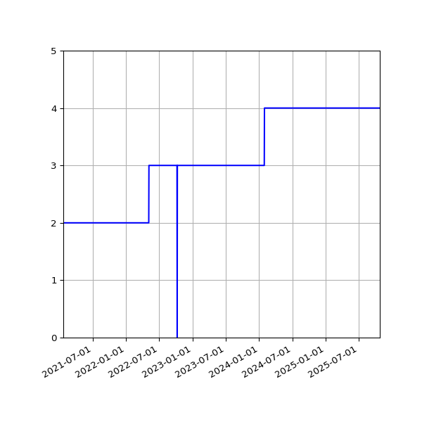 Graph of Activities against time