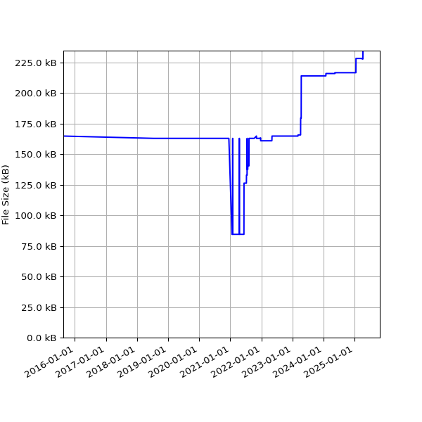 Graph of Total File Size against time