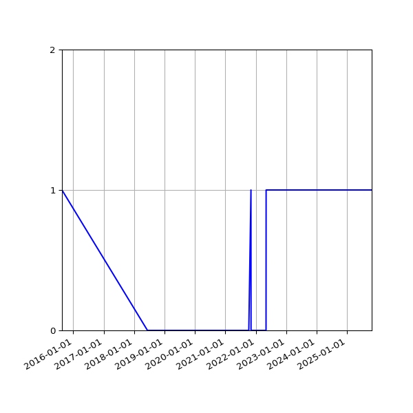 Graph of Organisation Files against time