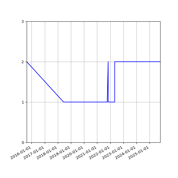 Graph of Files per version against time