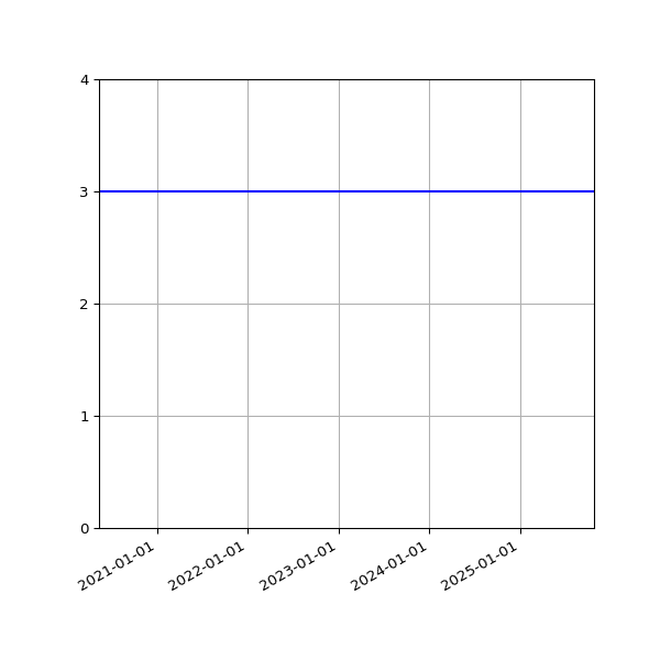Graph of Activities against time