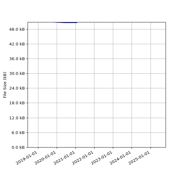 Graph of Total File Size against time