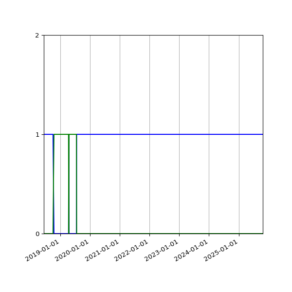 Graph of Files per version against time
