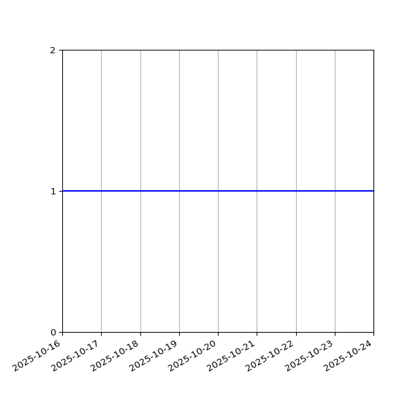 Graph of Files per version against time