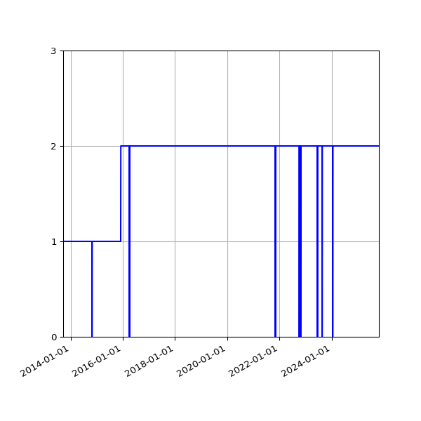 Graph of Activities against time