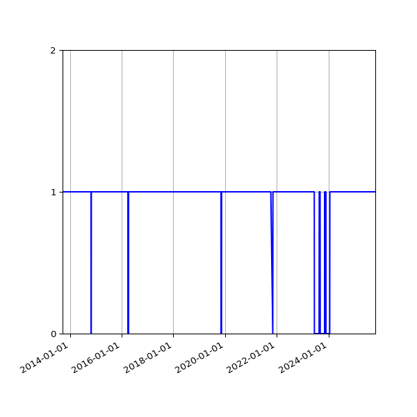Graph of Activity Files against time