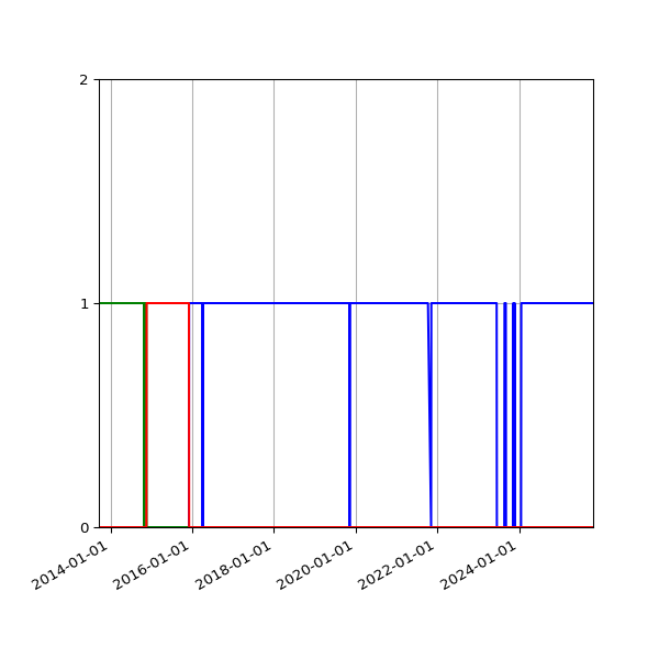 Graph of Files per version against time