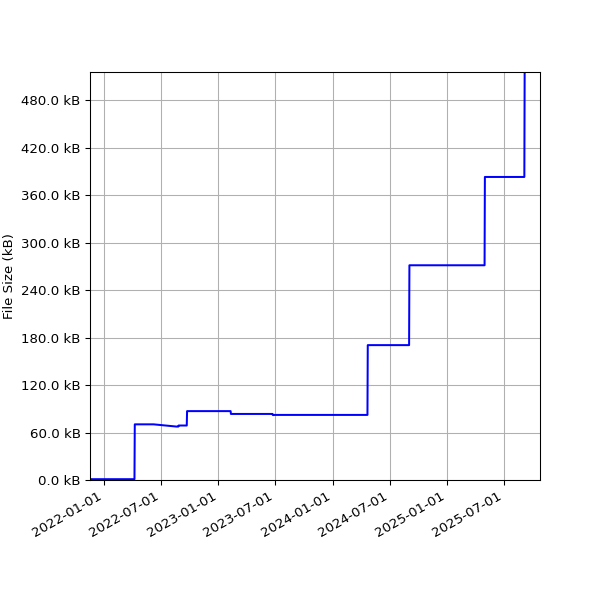 Graph of Total File Size against time