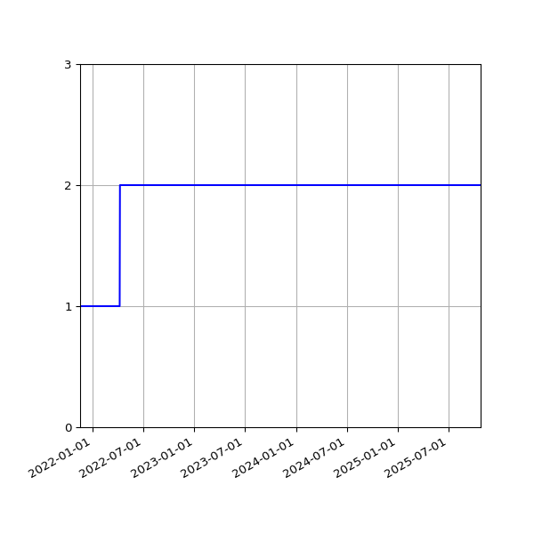 Graph of Files per version against time
