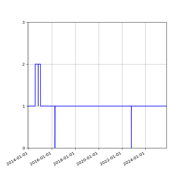 Graph of Activities against time