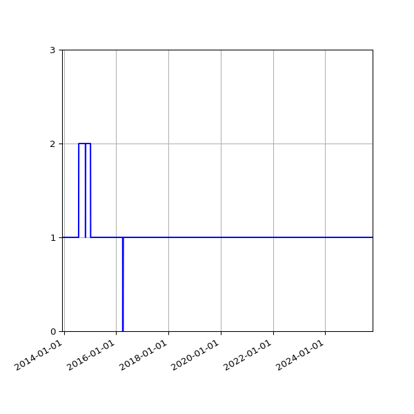 Graph of Activity Files against time