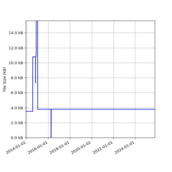 Graph of Total File Size against time