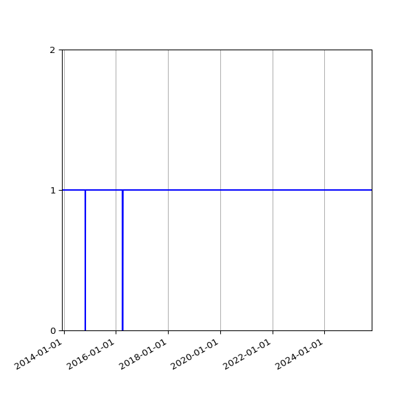 Graph of Organisation Files against time