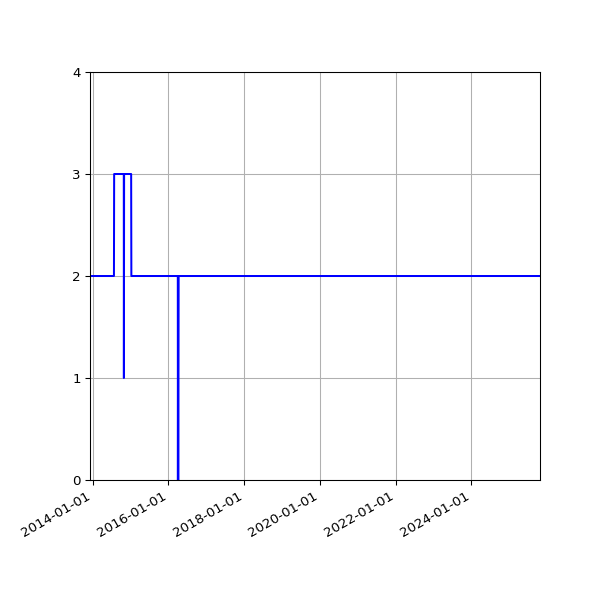 Graph of Files per version against time