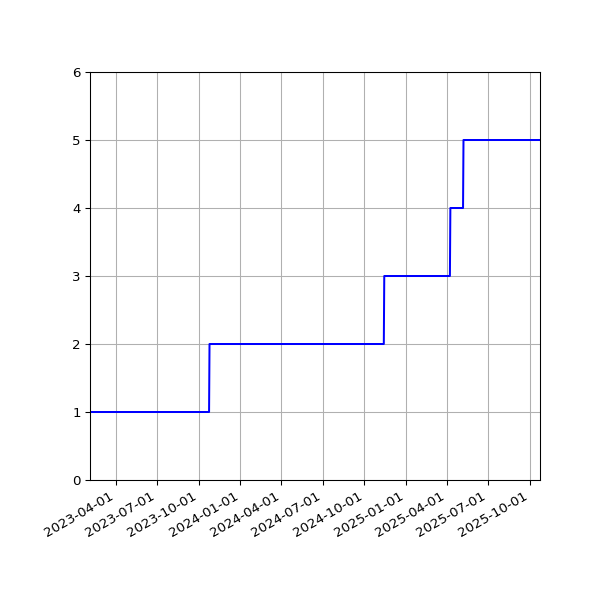 Graph of Activities against time