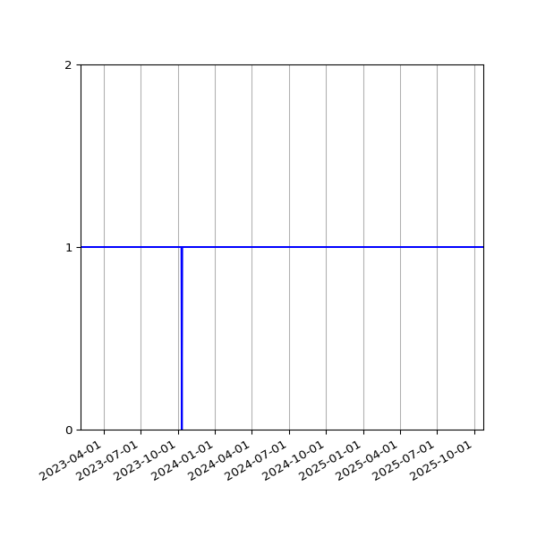 Graph of Activity Files against time
