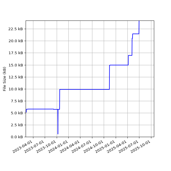 Graph of Total File Size against time
