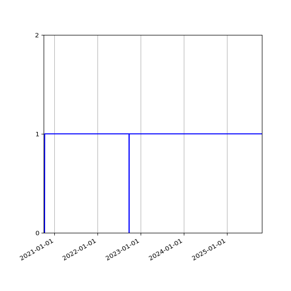 Graph of Activities against time