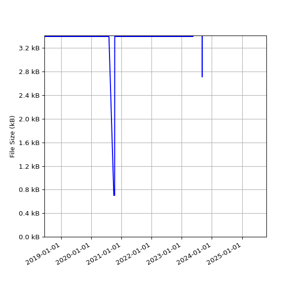 Graph of Total File Size against time