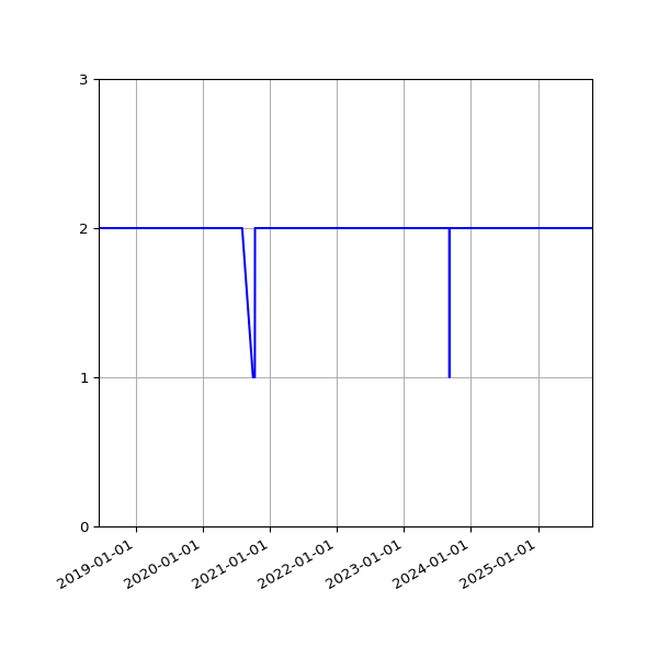 Graph of Files per version against time