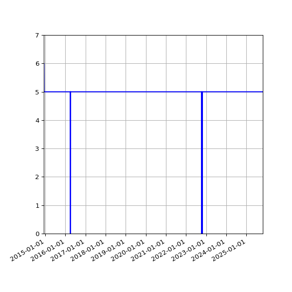 Graph of Activities against time