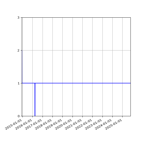 Graph of Activity Files against time