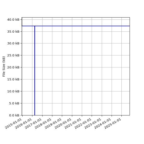 Graph of Total File Size against time