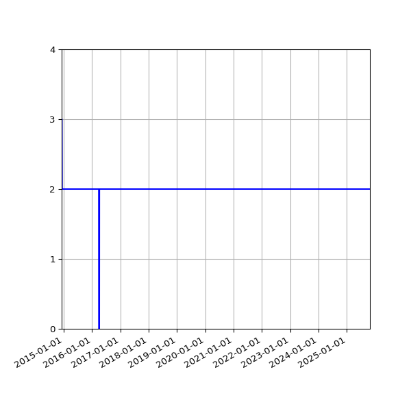 Graph of Files per version against time