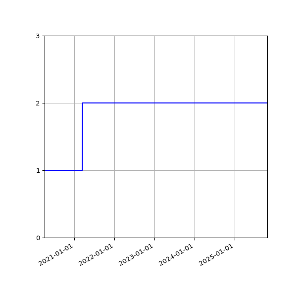 Graph of Activities against time