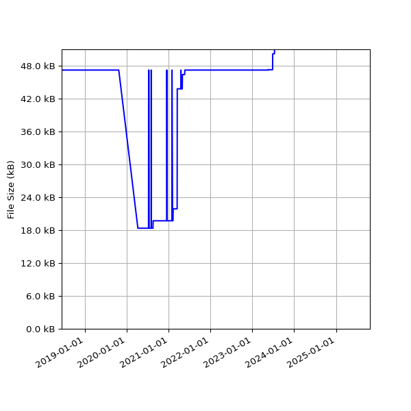Graph of Total File Size against time