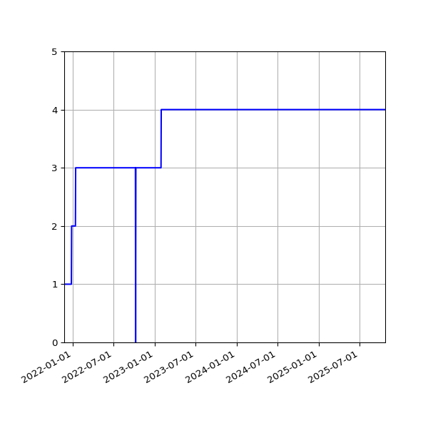 Graph of Activities against time