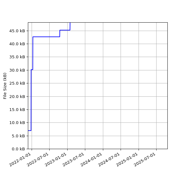 Graph of Total File Size against time