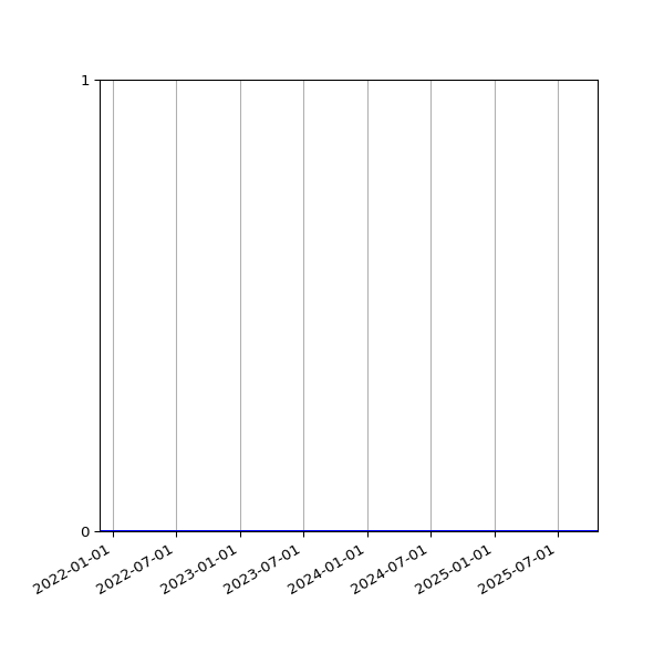 Graph of Organisation Files against time