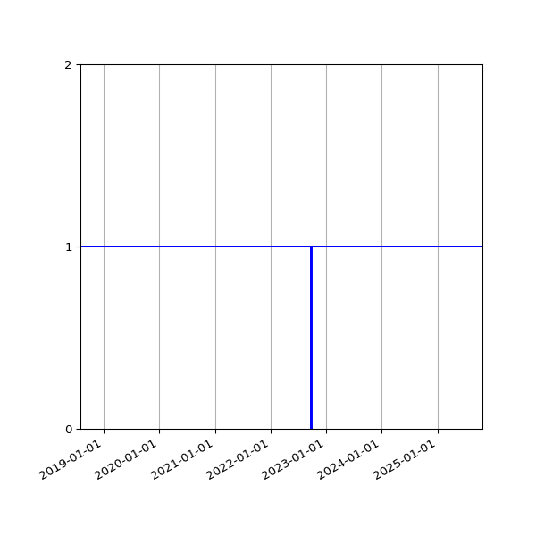 Graph of Activities against time