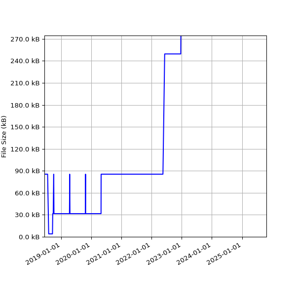 Graph of Total File Size against time